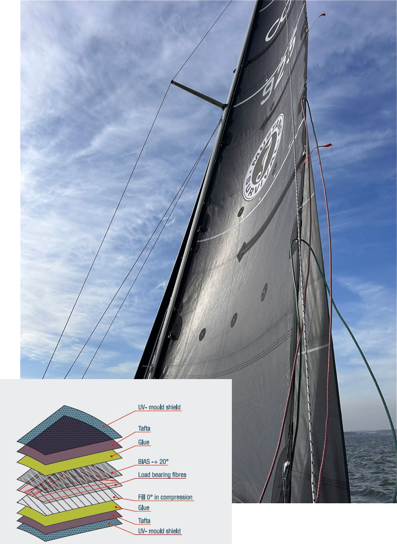 Sanders One Design Sails
